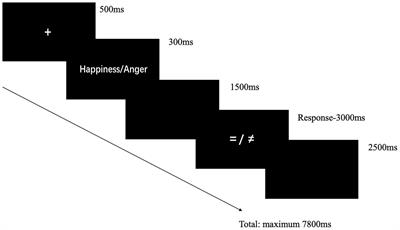 Inhibition and Production of Anger Cost More: Evidence From an ERP Study on the Production and Switch of Voluntary Facial Emotional Expression